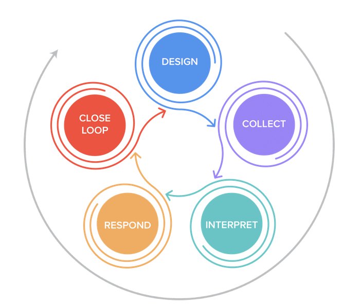 Feedback loop for Better Building Performance